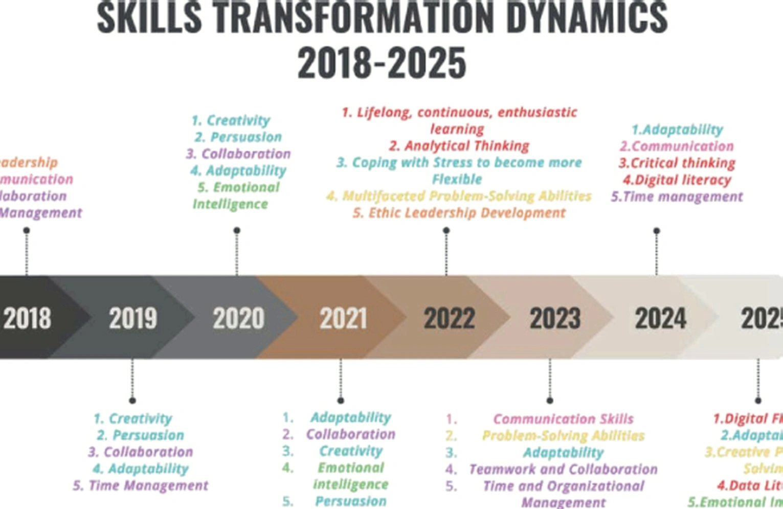 Transformation management skills training